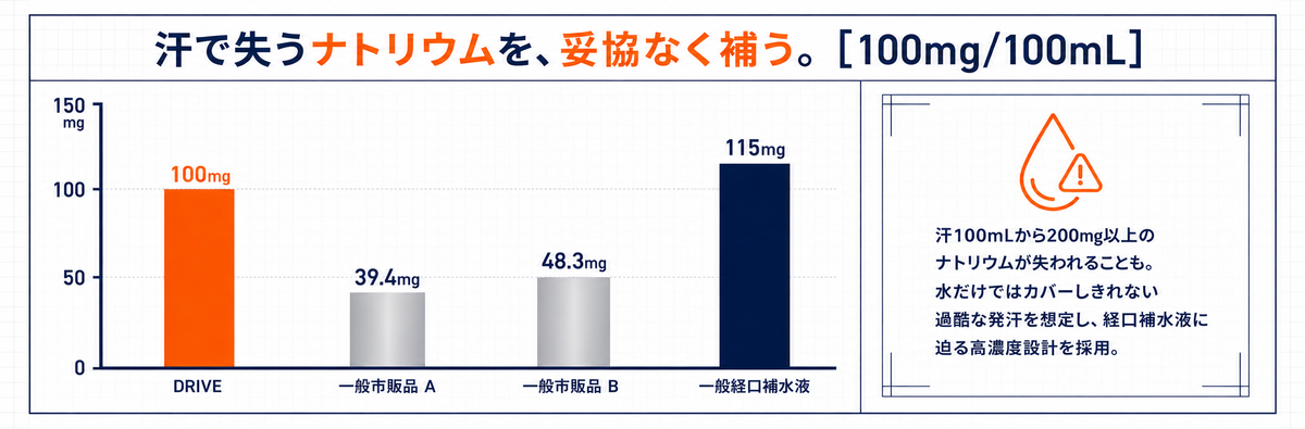HYDRATION DRIVE 粉末スポーツドリンク 1.2kg｜レモンヨーグルト風味