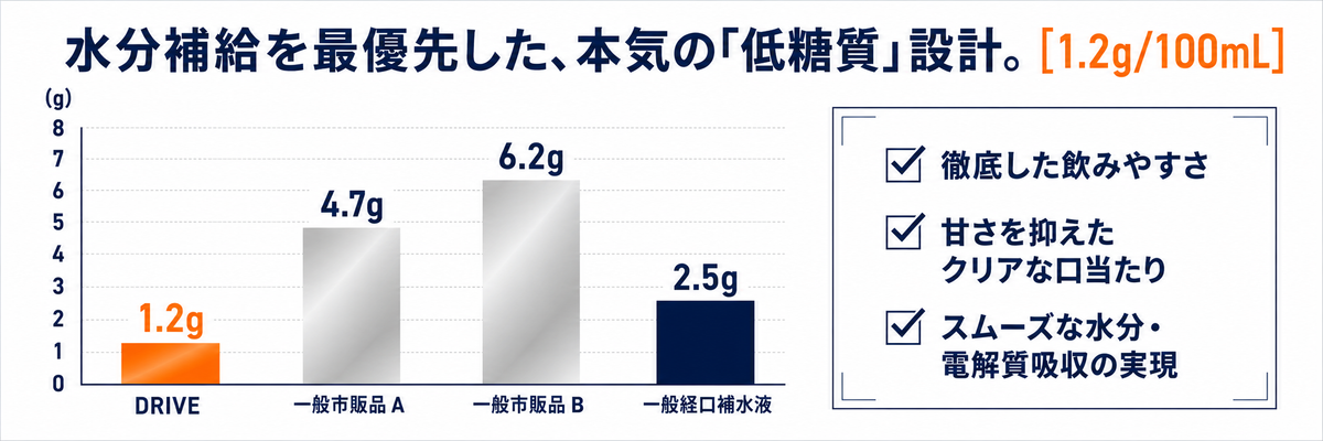 HYDRATION DRIVE 粉末スポーツドリンク 1.2kg｜レモンヨーグルト風味